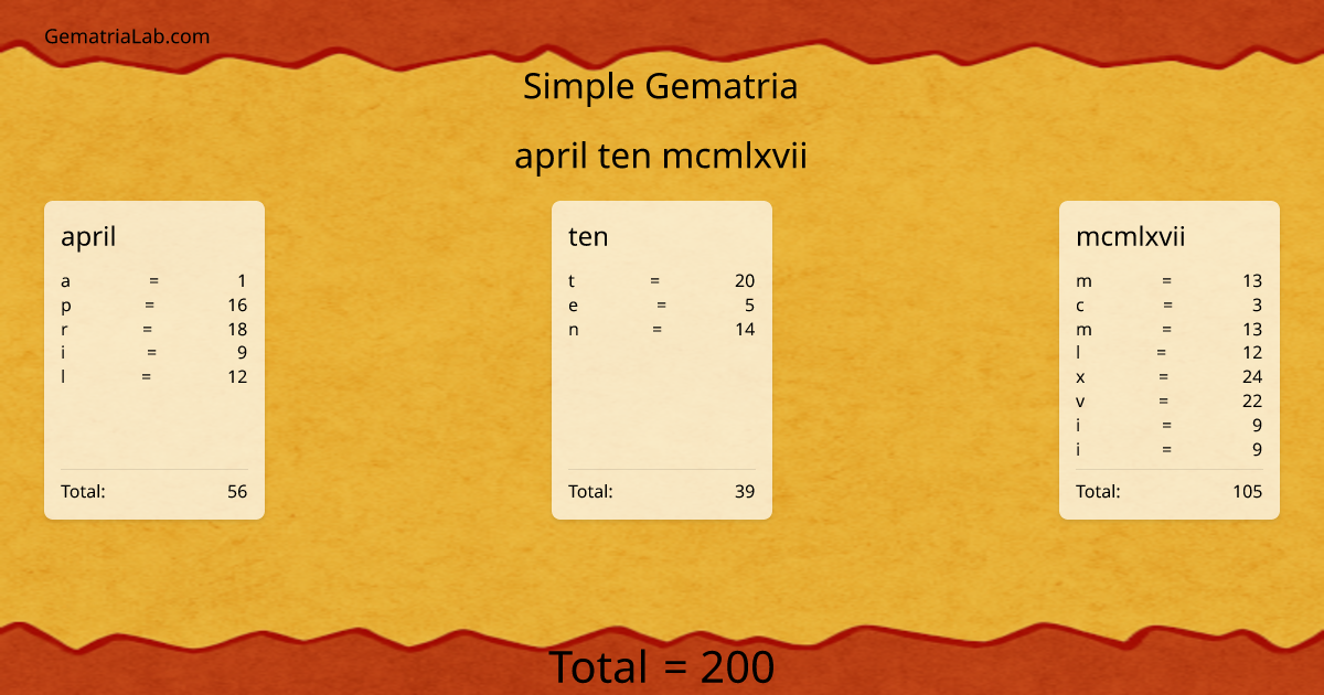 april ten mcmlxvii in simple Gematria